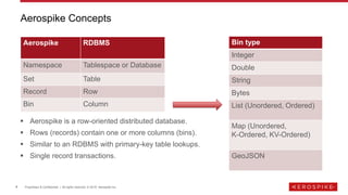 4 Proprietary & Confidential | All rights reserved. © 2019 Aerospike Inc.
▪ Aerospike is a row-oriented distributed database.
▪ Rows (records) contain one or more columns (bins).
▪ Similar to an RDBMS with primary-key table lookups.
▪ Single record transactions.
Aerospike Concepts
Aerospike RDBMS
Namespace Tablespace or Database
Set Table
Record Row
Bin Column
Bin type
Integer
Double
String
Bytes
List (Unordered, Ordered)
Map (Unordered,
K-Ordered, KV-Ordered)
GeoJSON
 