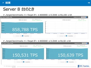 10
C IDC Frontier Inc. All Rights
Reserved.
Y
Server 8 ̨ΤȤ
# ./target/benchmarks -h <Target IP> -k 8000000 -o S:2048 -w RU,100 -z 64
858,788 TPS
# ./target/benchmarks -h <Target IP> -k 8000000 -o S:2048 -w RU,50 -z 64
150,531 TPS 150,639 TPS
 