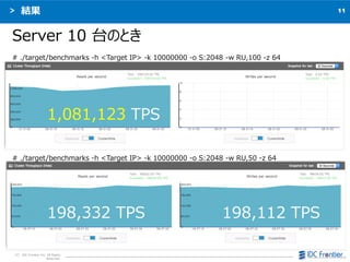 11
C IDC Frontier Inc. All Rights
Reserved.
Y
Server 10 ̨ΤȤ
# ./target/benchmarks -h <Target IP> -k 10000000 -o S:2048 -w RU,100 -z 64
1,081,123 TPS
# ./target/benchmarks -h <Target IP> -k 10000000 -o S:2048 -w RU,50 -z 64
198,332 TPS 198,112 TPS
 