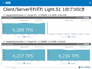 14
C IDC Frontier Inc. All Rights
Reserved.
Y
Client/Server줾 Light.S1 1̨ŤĤΤȤ
# ./target/benchmarks -h <Target IP> -k 100000 -o S:2048 -w RU,100
9,289 TPS
# ./target/benchmarks -h <Target IP> -k 100000 -o S:2048 -w RU,50
4,237 TPS 4,236 TPS
 