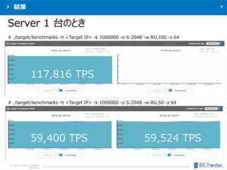 7
C IDC Frontier Inc. All Rights
Reserved.
Y
Server 1 ̨ΤȤ
# ./target/benchmarks -h <Target IP> -k 1000000 -o S:2048 -w RU,100 -z 64
117,816 TPS
# ./target/benchmarks -h <Target IP> -k 1000000 -o S:2048 -w RU,50 -z 64
59,400 TPS 59,524 TPS
 