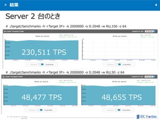 8
C IDC Frontier Inc. All Rights
Reserved.
Y
Server 2 ̨ΤȤ
# ./target/benchmarks -h <Target IP> -k 2000000 -o S:2048 -w RU,100 -z 64
230,511 TPS
# ./target/benchmarks -h <Target IP> -k 2000000 -o S:2048 -w RU,50 -z 64
48,477 TPS 48,655 TPS
 