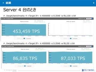 9
C IDC Frontier Inc. All Rights
Reserved.
Y
Server 4 ̨ΤȤ
# ./target/benchmarks -h <Target IP> -k 4000000 -o S:2048 -w RU,100 -z 64
453,459 TPS
# ./target/benchmarks -h <Target IP> -k 4000000 -o S:2048 -w RU,50 -z 64
86,835 TPS 87,033 TPS
 