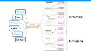 Streaming
Consumer
Consumer
Consumer
Subscription
Shared
Failover
Consumer
Consumer
Subscription
In case of failure in
Consumer B-0
Consumer
Consumer
Subscription
Exclusive
X
Consumer
Consumer
Key-Shared
Subscription
Pulsar
Topic/Partition
Messaging
 