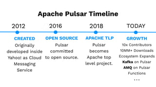 CREATED
Originally
developed inside
Yahoo! as Cloud
Messaging
Service
GROWTH
10x Contributors
10MM+ Downloads
Ecosystem Expands
Kafka on Pulsar
AMQ on Pulsar
Functions
. . .
2012 2016 2018 TODAY
APACHE TLP
Pulsar
becomes
Apache top
level project.
OPEN SOURCE
Pulsar
committed
to open source.
Apache Pulsar Timeline
 