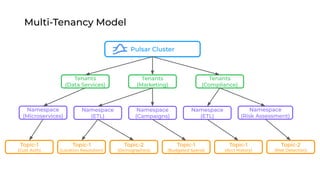 Multi-Tenancy Model
Tenants
(Data Services)
Namespace
(Microservices)
Pulsar Cluster
Tenants
(Marketing)
Tenants
(Compliance)
Namespace
(ETL)
Namespace
(Campaigns)
Namespace
(ETL)
Namespace
(Risk Assessment)
Topic-1
(Cust Auth)
Topic-1
(Location Resolution)
Topic-2
(Demographics)
Topic-1
(Budgeted Spend)
Topic-1
(Acct History)
Topic-2
(Risk Detection)
 
