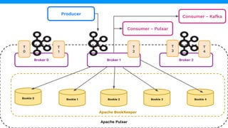 Apache Pulsar
Apache BookKeeper
Broker 0
Producer
Consumer - Kafka
Broker 1 Broker 2
Bookie 0 Bookie 1 Bookie 2 Bookie 3 Bookie 4
T
1
T
2
T
3
T
4
T
0
Consumer - Pulsar
 
