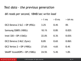 © 2012 Aerospike. All rights reserved. Pg. 14
Test data – the previous generation
6K reads per second, 18MB/sec write load
> 1 ms > 8 ms > 64 ms
OCZ Deneva 2 SLC + OP (95G): 3.2% 0.4% 0%
Samsung SS805 (100G): 10.1% 0.8% 0.02%
Intel 320 + OP (126G): 22.0% 0.3% 0.03%
OCZ Deneva 2 MLC (Sync)  8.8% 0.6% 0.06%
OCZ Vertex 2 + OP (190G): 27.6% 4.6% 0.4%
SMART XceedIOPS + OP (158G): 24.5% 5.4% 1.0%
 