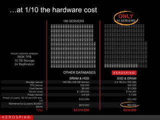 DRAM & HDD SSD & DRAM
Storage /server 180 GB (196 GB Server) 2.4 TB (4 x 700 GB)
TPS /server 500,000 500,000
Cost /server $8,000 $11,000
Server costs $1,488,000 $154,000
Power /server 0.9 kW 1.1 kW
Power (2 years) $0.12 per kWh ave.
US
$352,000 $32,400
Maintenance (2 years) $3,600 /
server
$670,000 $50,400
Total $2,510,000 $236,800
…at 1/10 the hardware cost
Actual customer analysis
500K TPS
10 TB Storage
2x Replication
186 SERVERS 14 SERVERS
OTHER DATABASES
ONLY
 