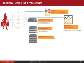 © 2014 Aerospike. All rights reserved ‹#›
Modern Scale Out Architecture
Load balancer
Simple stateless
APP SERVERS
IN-MEMO...