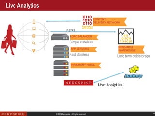 © 2014 Aerospike. All rights reserved ‹#›
Live Analytics
Load balancer
Simple stateless
APP SERVERS
IN-MEMORY NoSQL
RESEAR...