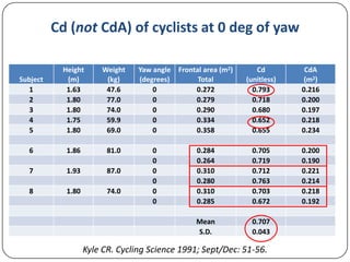 Cd (not CdA) of cyclists at 0 deg of yaw

Subject
1
2
3
4
5

Height
(m)
1.63
1.80
1.80
1.75
1.80

Weight
(kg)
47.6
77.0
74.0
59.9
69.0

Yaw angle
(degrees)
0
0
0
0
0

Frontal area (m2)
Total
0.272
0.279
0.290
0.334
0.358

Cd
(unitless)
0.793
0.718
0.680
0.652
0.655

CdA
(m2)
0.216
0.200
0.197
0.218
0.234

6

1.86

81.0

7

1.93

87.0

8

1.80

74.0

0
0
0
0
0
0

0.284
0.264
0.310
0.280
0.310
0.285

0.705
0.719
0.712
0.763
0.703
0.672

0.200
0.190
0.221
0.214
0.218
0.192

Mean
S.D.

0.707
0.043

Kyle CR. Cycling Science 1991; Sept/Dec: 51-56.

 