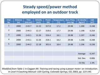 Steady speed/power method
employed on an outdoor track
Trial
No.

Distance
(m)

Time
(min:sec)

Velocity
(m/s)

Power
(W)

1

2000

2:43.7

12.22

317.0

17.2

2

2000

2:44.3

12.17

318.6

3

2000

2:43.1

12.26

4

2000

2:43.1

5

2000

2:44.2

Temperature Baro. Press.
(mm Hg)
(C)

Air density
(kg/m3)

CdA
(m2)

29.98

1.200

0.248

17.7

29.98

1.198

0.254

316.4

18.1

29.98

1.197

0.246

12.26

318.1

18.2

29.98

1.196

0.248

12.18

301.6

18.4

29.98

1.196

0.238

Average

0.247

Std. Dev.

0.006

CV (%)

2.3%

Modified from Table 1 in Coggan AR. Training and racing using a power meter: an introduction.
In Level II Coaching Manual: USA Cycling, Colorado Springs, CO, 2003, pp. 123-145.

 