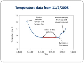 Temperature data from 11/2/2008
25
Brunton
removed
from car and
hung on sign

Temperature (deg C)

20

15

Brunton removed
from sign and
placed in skinsuit

Period of data
collection

10

5

Sun reaches
into woods

0
6:45:00

7:15:00

7:45:00

8:15:00

Time

8:45:00

9:15:00

 