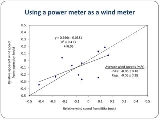 Using a power meter as a wind meter
0.5
0.4
y = 0.646x - 0.0331
R² = 0.413
P<0.05

Relative apparent wind speed
from regression (m/s)

0.3
0.2
0.1
0

Average wind speeds (m/s)
iBike: -0.06 ± 0.18
Regr: -0.06 ± 0.18

-0.1
-0.2
-0.3

-0.4
-0.5
-0.5

-0.4

-0.3

-0.2

-0.1

0

0.1

0.2

Relative wind speed from iBike (m/s)

0.3

0.4

0.5

 