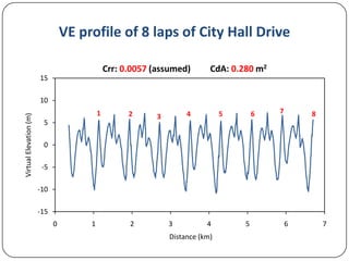 VE profile of 8 laps of City Hall Drive
Crr: 0.0057 (assumed)

CdA: 0.280 m2

15

Virtual Elevation (m)

10
1

2

5

4

3

5

6

7

8

0

-5
-10
-15
0

1

2

3

4

Distance (km)

5

6

7

 