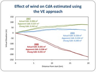 Effect of wind on CdA estimated using
the VE approach
150

2007
Actual CdA: 0.208 m2
Apparent CdA: 0.237 m2
Chung CdA: 0.242 m2

100

Virtual Elevation (m)

50
0

2004
Actual CdA: 0.228 m2
Apparent CdA: 0.234 m2
Chung CdA: 0.248 m2

-50
-100

2008
Actual CdA: 0.225 m2
Apparent CdA: 0.238 m2
Chung CdA: 0.231 m2

-150

-200
-250
0

5

10
Distance from start (km)

15

20

 