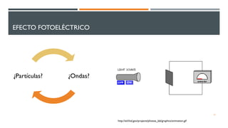 EFECTO FOTOELÉCTRICO
¿Ondas?¿Partículas?
12
http://ed.fnal.gov/projects/photoe_lab/graphics/animation.gif
 