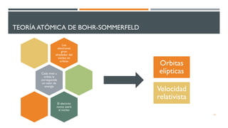 TEORÍA ATÓMICA DE BOHR-SOMMERFELD
Orbitas
elípticas
Velocidad
relativista
14
Los
electrones
giran
alrededor del
núcleo en
orbitas
Cada nivel u
orbita le
corresponde
un valor de
energía
El electrón
nunca caerá
al núcleo
 