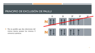 PRINCIPIO DE EXCLUSIÓN DE PAULLI
 No es posible que dos electrones del
mismo átomo posean los mismos 4
números cuánticos
19
1S 2S 2P 2P 2P
N
N
 