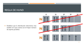 REGLA DE HUND
 Establece que la distribución electrónica mas
estable es la que cuenta con el mayor número
de espines paralelos
20
1S 2S 2P 2P 2P
N
N
N
 