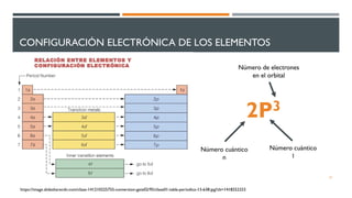 CONFIGURACIÓN ELECTRÓNICA DE LOS ELEMENTOS
21
https://image.slidesharecdn.com/clase-141210225755-conversion-gate02/95/clase01-tabla-periodica-13-638.jpg?cb=1418252323
2P3
Número cuántico
n
Número cuántico
l
Número de electrones
en el orbital
 