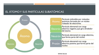 EL ÁTOMOY SUS PARTÍCULAS SUBATÓMICAS
Átomo
Protón
NeutrónElectrón
Partícula indivisible por métodos
químicos, formada por un núcleo
rodeado de electrones
Átomo
Partícula elemental con carga
eléctrica negativa, que gira alrededor
del átomo
Electrón
Partícula elemental sin carga eléctrica,
que forma parte del núcleoNeutrón
Partícula elemental con carga
eléctrica positiva, que forma parte del
núcleo
Protón
5
www.rae.es
 