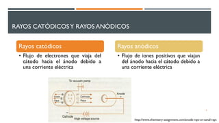 RAYOS CATÓDICOSY RAYOS ANÓDICOS
Rayos catódicos
• Flujo de electrones que viaja del
cátodo hacia el ánodo debido a
una corriente eléctrica
Rayos anódicos
• Flujo de iones positivos que viajan
del ánodo hacia el cátodo debido a
una corriente eléctrica
6
http://www.chemistry-assignment.com/anode-rays-or-canal-rays
 