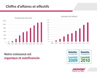 Chiffre d’affaires et effectifs
Notre croissance est
organique et autofinancée
0
2000
4000
6000
8000
10000
12000
2004 2005 2006 2007 2008 2009 2010 2011 2012 2013
Evolution du CA en K€
0
20
40
60
80
100
120
140
160
180
2004 2005 2006 2007 2008 2009 2010 2011 2012 2013
Evolution de l'effectif
 