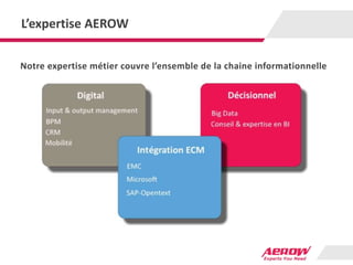 L’expertise AEROW
Notre expertise métier couvre l’ensemble de la chaine informationnelle
 