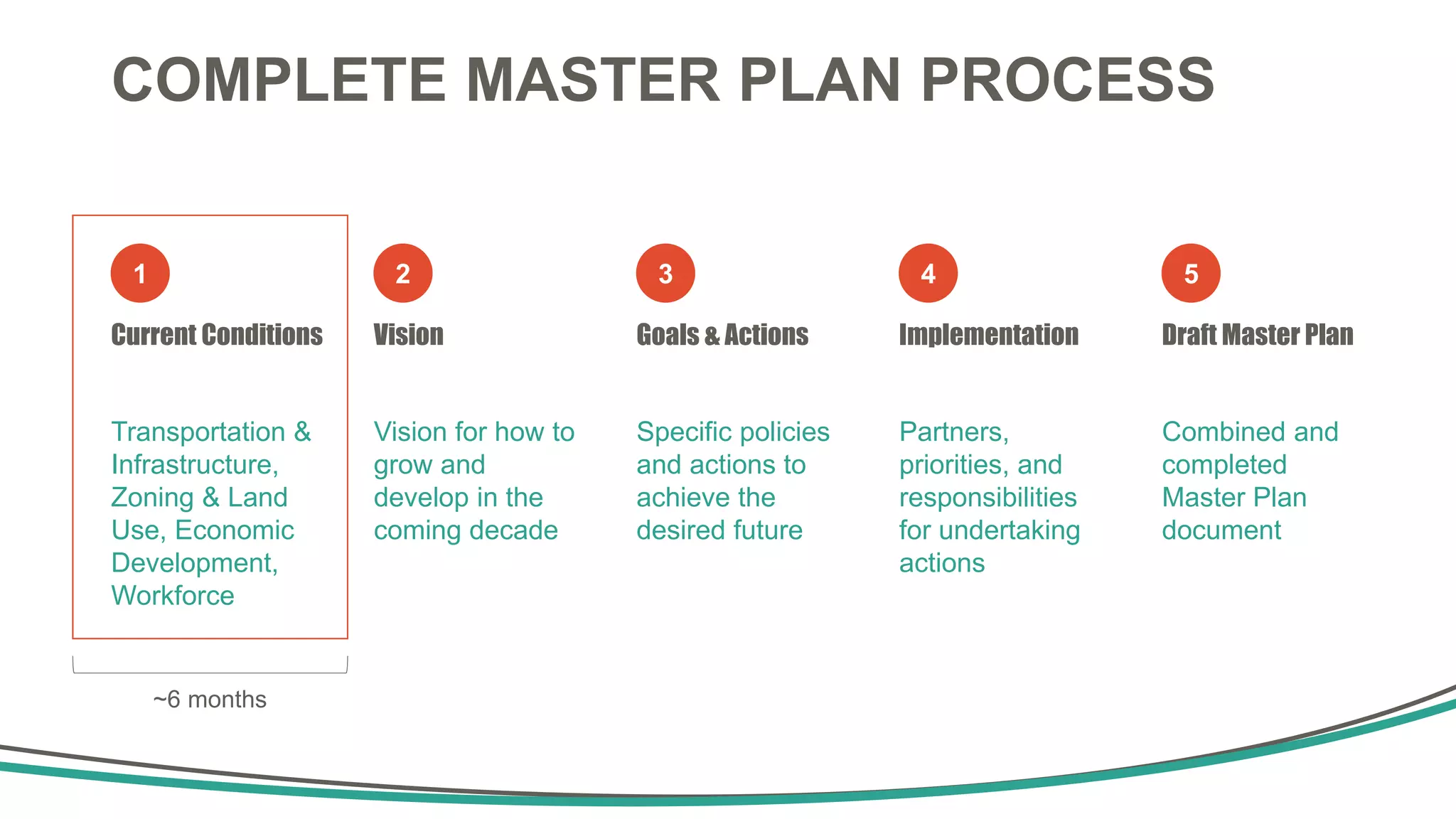COMPLETE MASTER PLAN PROCESS
Current Conditions Vision Goals & Actions Implementation Draft Master Plan
Transportation &
Infrastructure,
Zoning & Land
Use, Economic
Development,
Workforce
Vision for how to
grow and
develop in the
coming decade
Specific policies
and actions to
achieve the
desired future
Partners,
priorities, and
responsibilities
for undertaking
actions
Combined and
completed
Master Plan
document
1 2 3 4 5
~6 months
 