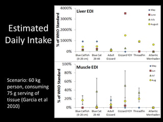 Estimated
Daily Intake


Scenario: 60 kg
person, consuming
75 g serving of
tissue (Garcia et al
2010)
 