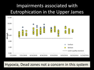 Impairments associated with
   Eutrophication in the Upper James




Hypoxia, Dead zones not a concern in this system
 