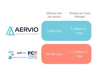 Eﬀective time
per service
Portfolio per Travel
Manager
3 Minutes
60 Minutes
1.2 Million €
/ Year
5 Million €
/ Year
 