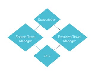 Subscription
Shared Travel
Manager
Exclusive Travel
Manager
24/7
 