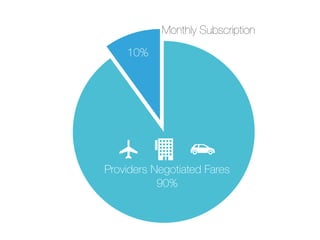 10%
Monthly Subscription
Providers Negotiated Fares
90%
 