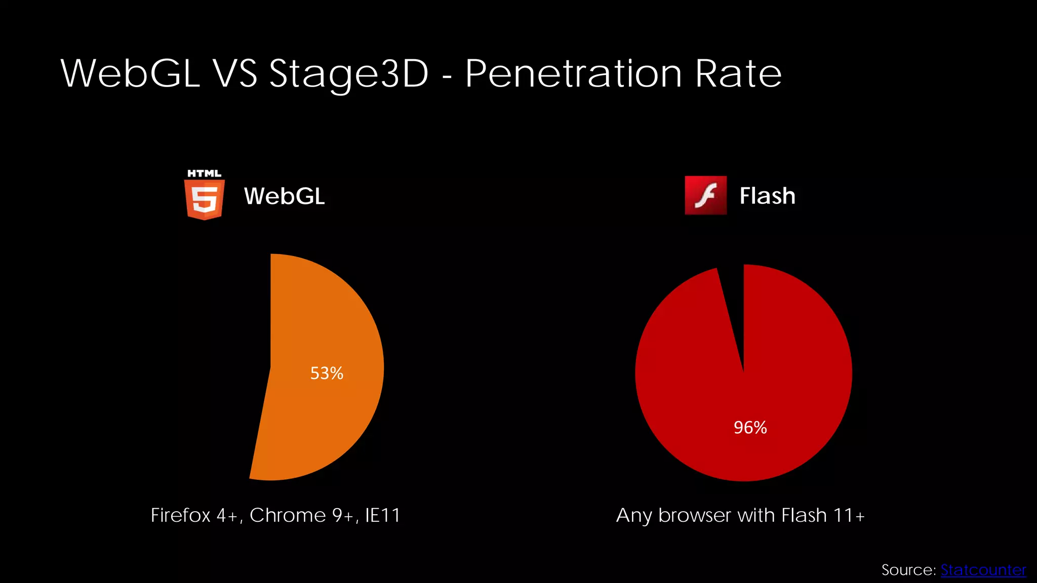WebGL VS Stage3D - Penetration Rate
WebGL

Flash

53%
96%

Firefox 4+, Chrome 9+, IE11

Any browser with Flash 11+
Source: Statcounter

 
