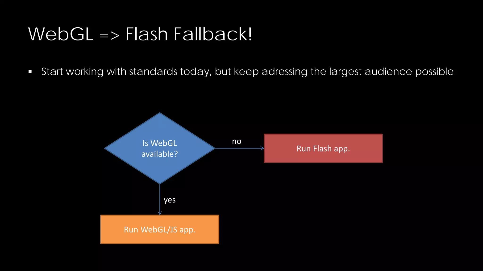 WebGL => Flash Fallback!
 Start working with standards today, but keep adressing the largest audience possible

Is WebGL
available?

yes
Run WebGL/JS app.

no

Run Flash app.

 