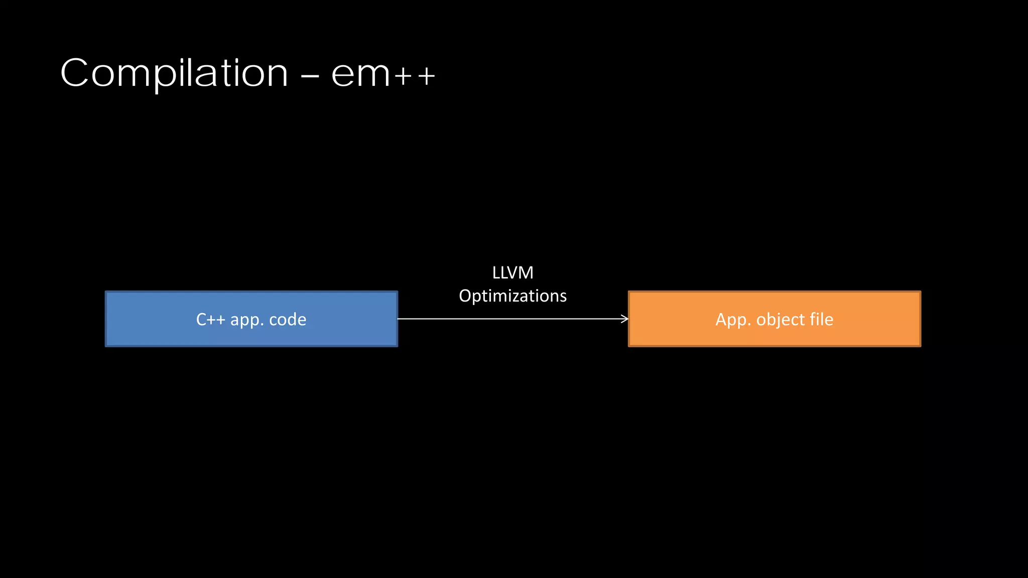 Compilation – em++

C++ app. code

LLVM
Optimizations

App. object file

 
