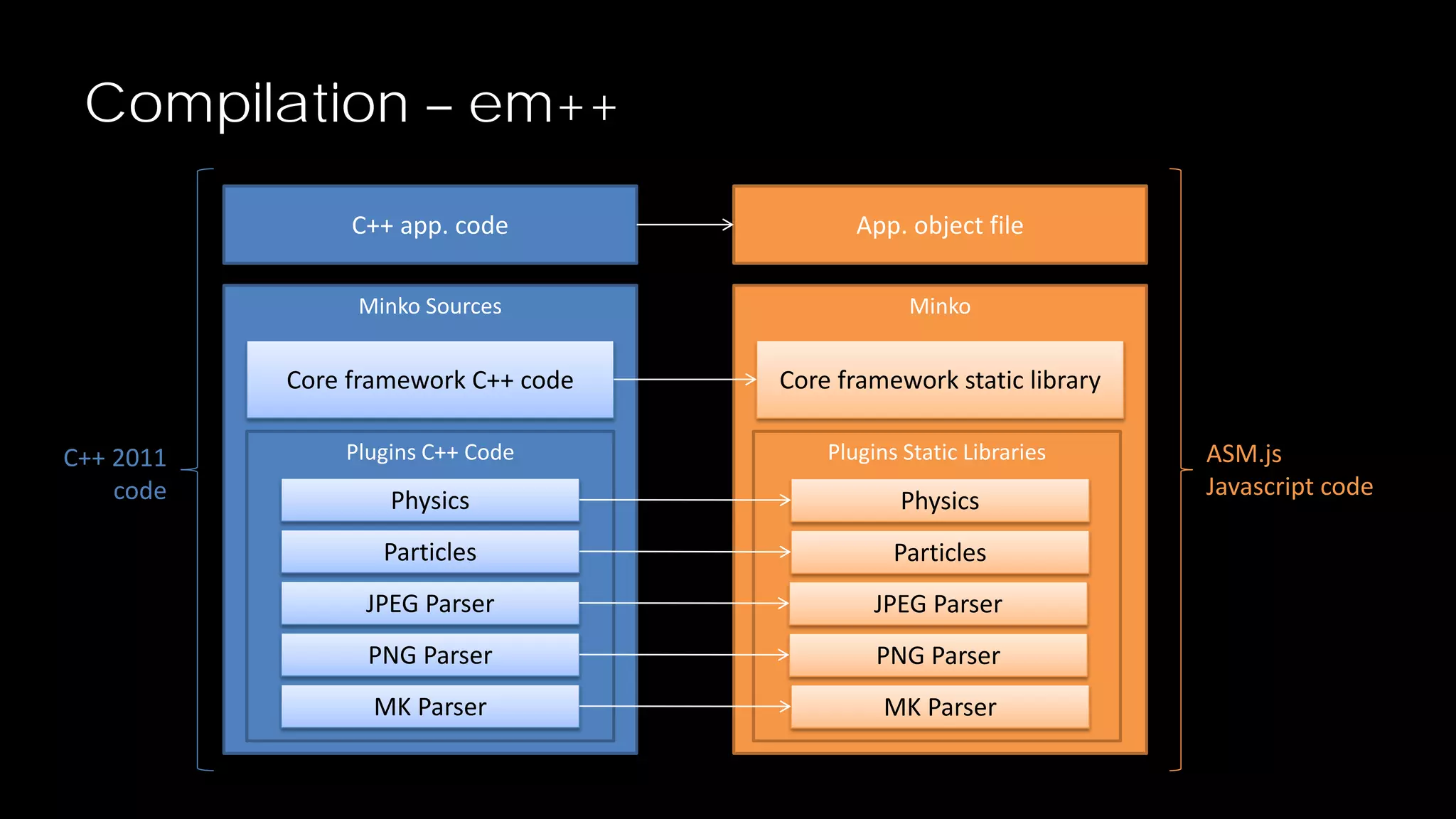 Compilation – em++
C++ app. code
Minko Sources

Minko

Core framework C++ code
C++ 2011
code

App. object file

Core framework static library

Plugins C++ Code

Plugins Static Libraries

Physics

Physics

Particles

Particles

JPEG Parser

JPEG Parser

PNG Parser

PNG Parser

MK Parser

MK Parser

ASM.js
Javascript code

 