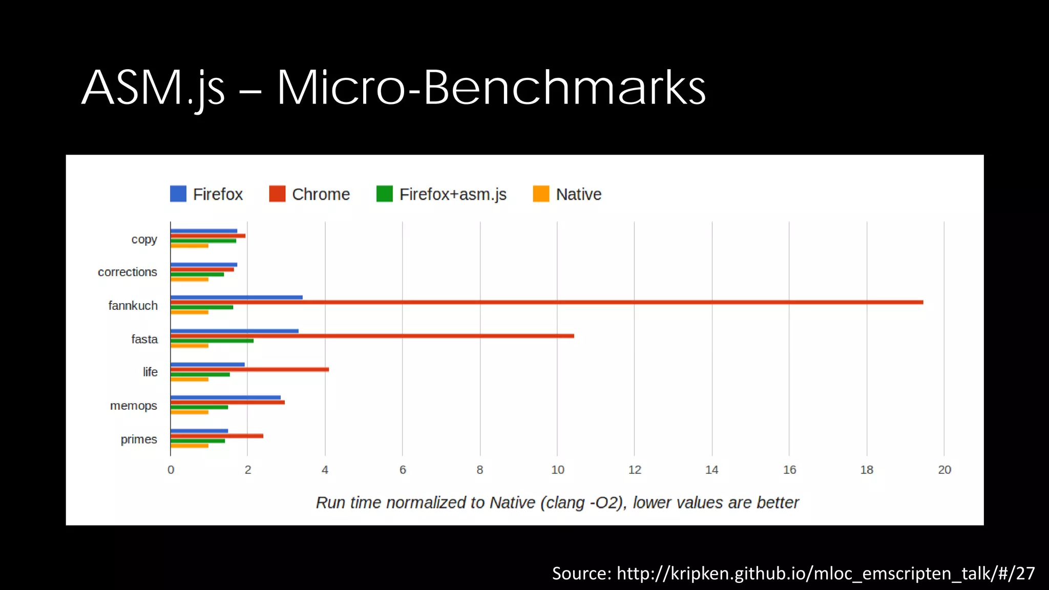 ASM.js – Micro-Benchmarks

Source: http://kripken.github.io/mloc_emscripten_talk/#/27

 