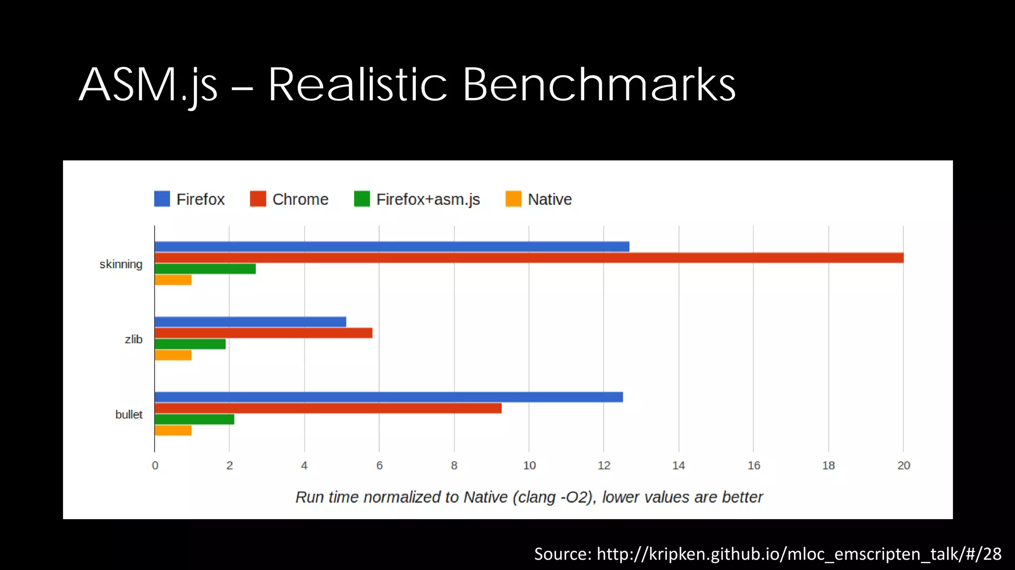 ASM.js – Realistic Benchmarks

Source: http://kripken.github.io/mloc_emscripten_talk/#/28

 