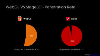 WebGL VS Stage3D - Penetration Rate
WebGL

Flash

53%
96%

Firefox 4+, Chrome 9+, IE11

Any browser with Flash 11+
Source: Statcounter

 