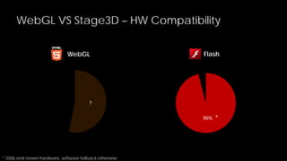 WebGL VS Stage3D – HW Compatibility
WebGL

Flash

?
96% *

* 2006 and newer hardware, software fallback otherwise

 