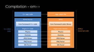 Compilation – em++
C++ app. code
Minko Sources

Minko

Core framework C++ code
C++ 2011
code

App. object file

Core framework static library

Plugins C++ Code

Plugins Static Libraries

Physics

Physics

Particles

Particles

JPEG Parser

JPEG Parser

PNG Parser

PNG Parser

MK Parser

MK Parser

ASM.js
Javascript code

 