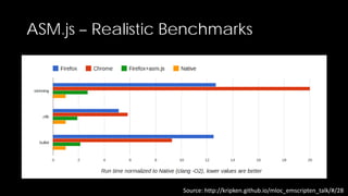 ASM.js – Realistic Benchmarks

Source: http://kripken.github.io/mloc_emscripten_talk/#/28

 