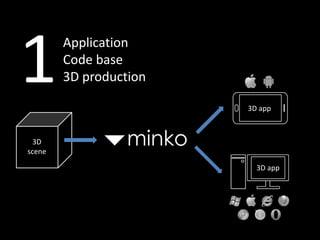 3D
scene
1Application
Code base
3D production
3D app
3D app
 