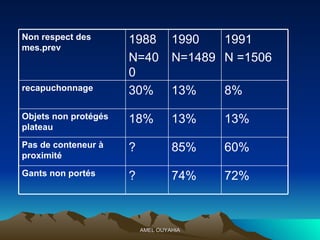 72% 74% ? Gants non portés 60% 85% ? Pas de conteneur à proximité 13% 13% 18% Objets non protégés plateau 8% 13% 30% recapuchonnage 1991 N =1506 1990 N=1489 1988 N=400 Non respect des mes.prev 