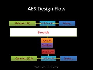 (Aes )ADVANCED ENCRYPTION STANDARD | PPT