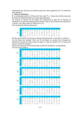 - 11 -
cadencement des clefs que nous décrirons plus bas. Nous appellerons D’’0 le résultat de
cette opération.
• Boîtes de substitution :
D’’0 est découpée ensuite en 8 blocs de 6 bits, noté D’’0i . Chacun de ces blocs passe par
des boîtes de substitution(S-boxes), notées généralement Si .
Les premier et dernier bits de chaque D0i déterminent la ligne de la fonction de
substitution, les autres bits déterminent la colonne. Grâce à cela la fonction de substitution
« choisit » une valeur codée sur 4 bits (de 0 à 15).
Voici la première boîte de substitution :
S1
Soit D0i égal à 010101, les premiers et derniers bits donnent 01, c’est-à-dire 1 en binaire.
Les bits autres bits donnent 1010, soit 10 en binaire. Le résultat de la fonction de
substitution est donc la valeur située à la ligne n°1, dans la colonne n°10. Il s’agit de la
valeur 6, soit 0110 en binaire.
Chacun des 8 blocs de 6 bits est passé dans la boîte de substitution correspondante.
Voici les autres S-Boxes :
S2
S3
S4
S5
S6
S7
0 1 2 3 4 5 6 7 8 9 10 11 12 13 14 15
0 14 4 13 1 2 15 11 8 3 10 6 12 5 9 0 7
1 0 15 7 4 14 2 13 1 10 6 12 11 9 5 3 8
2 4 1 14 8 13 6 2 11 15 12 9 7 3 10 5 0
3 15 12 8 2 4 9 1 7 5 11 3 14 10 0 6 13
0 1 2 3 4 5 6 7 8 9 10 11 12 13 14 15
0 15 1 8 14 6 11 3 4 9 7 2 13 12 0 5 10
1 3 13 4 7 15 2 8 14 12 0 1 10 6 9 11 5
2 0 14 7 11 10 4 13 1 5 8 12 6 9 3 2 15
3 13 8 10 1 3 15 4 2 11 6 7 12 0 5 14 9
0 1 2 3 4 5 6 7 8 9 10 11 12 13 14 15
0 10 0 9 14 6 3 15 5 1 13 12 7 11 4 2 8
1 13 7 0 9 3 4 5 10 2 8 5 14 12 11 15 1
2 13 6 4 9 8 15 3 0 11 1 2 12 5 10 14 7
3 1 10 13 0 6 9 8 7 4 15 14 3 11 5 2 12
0 1 2 3 4 5 6 7 8 9 10 11 12 13 14 15
0 7 13 14 3 0 6 9 10 1 2 8 5 11 12 4 15
1 13 8 11 5 6 15 0 3 4 7 2 12 1 10 14 9
2 10 6 9 0 12 11 7 13 15 1 3 14 5 2 8 4
3 3 15 0 6 10 1 13 8 9 4 5 11 12 7 2 14
0 1 2 3 4 5 6 7 8 9 10 11 12 13 14 15
0 2 12 4 1 7 10 11 6 8 5 3 15 13 0 14 9
1 14 11 2 12 4 7 13 1 5 0 15 10 3 9 8 6
2 4 2 1 11 10 13 7 8 15 9 12 5 6 3 0 14
3 11 8 12 7 1 14 2 13 6 15 0 9 10 4 5 3
0 1 2 3 4 5 6 7 8 9 10 11 12 13 14 15
0 12 1 10 15 9 2 6 8 0 13 3 4 14 7 5 11
1 10 15 4 2 7 12 9 5 6 1 13 14 0 11 3 8
2 9 14 15 5 2 8 12 3 7 0 4 10 1 13 11 6
3 4 3 2 12 9 5 15 10 11 14 1 7 6 0 8 13
0 1 2 3 4 5 6 7 8 9 10 11 12 13 14 15
0 4 11 2 14 15 0 8 13 3 12 9 7 5 10 6 1
1 13 0 11 7 4 9 1 10 14 3 5 12 2 15 8 6
2 1 4 11 13 12 3 7 14 10 15 6 8 0 5 9 2
3 6 11 13 8 1 4 10 7 9 5 0 15 14 2 3 12
 